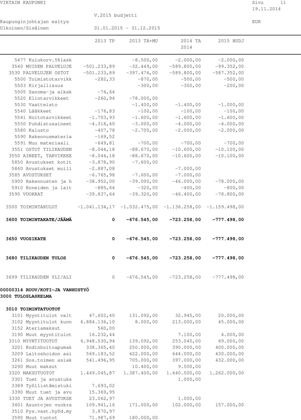 000,00 5530 Vaatteisto -1.400,00-1.400,00-1.000,00 5540 Lääkkeet -176,83-100,00-100,00-100,00 5541 Hoitotarvikkeet -1.703,93-1.600,00-1.600,00-1.600,00 5550 Puhdistusaineet -4.318,40-3.000,00-4.