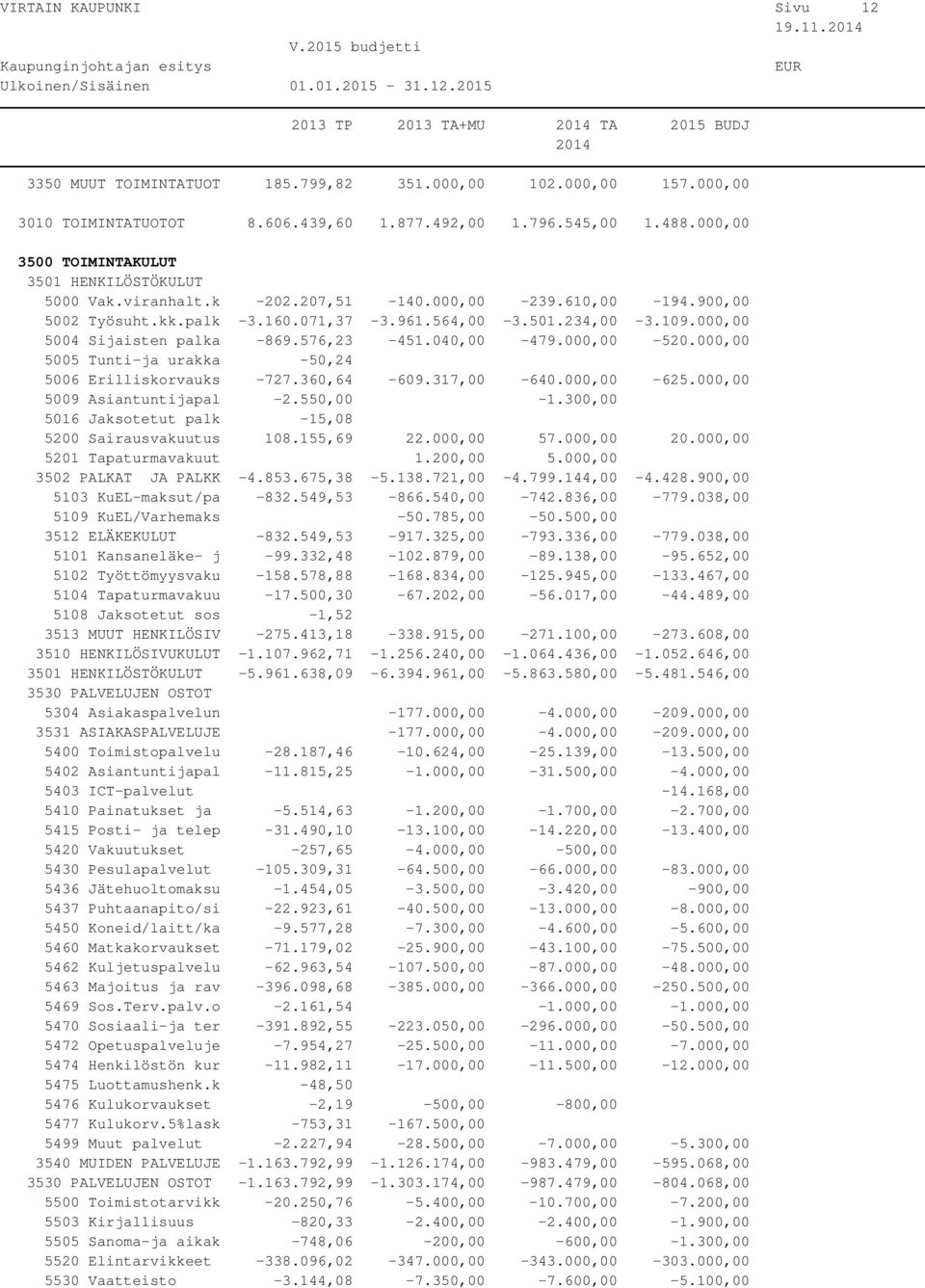 000,00 5005 Tunti-ja urakka -50,24 5006 Erilliskorvauks -727.360,64-609.317,00-640.000,00-625.000,00 5009 Asiantuntijapal -2.550,00-1.300,00 5016 Jaksotetut palk -15,08 5200 Sairausvakuutus 108.