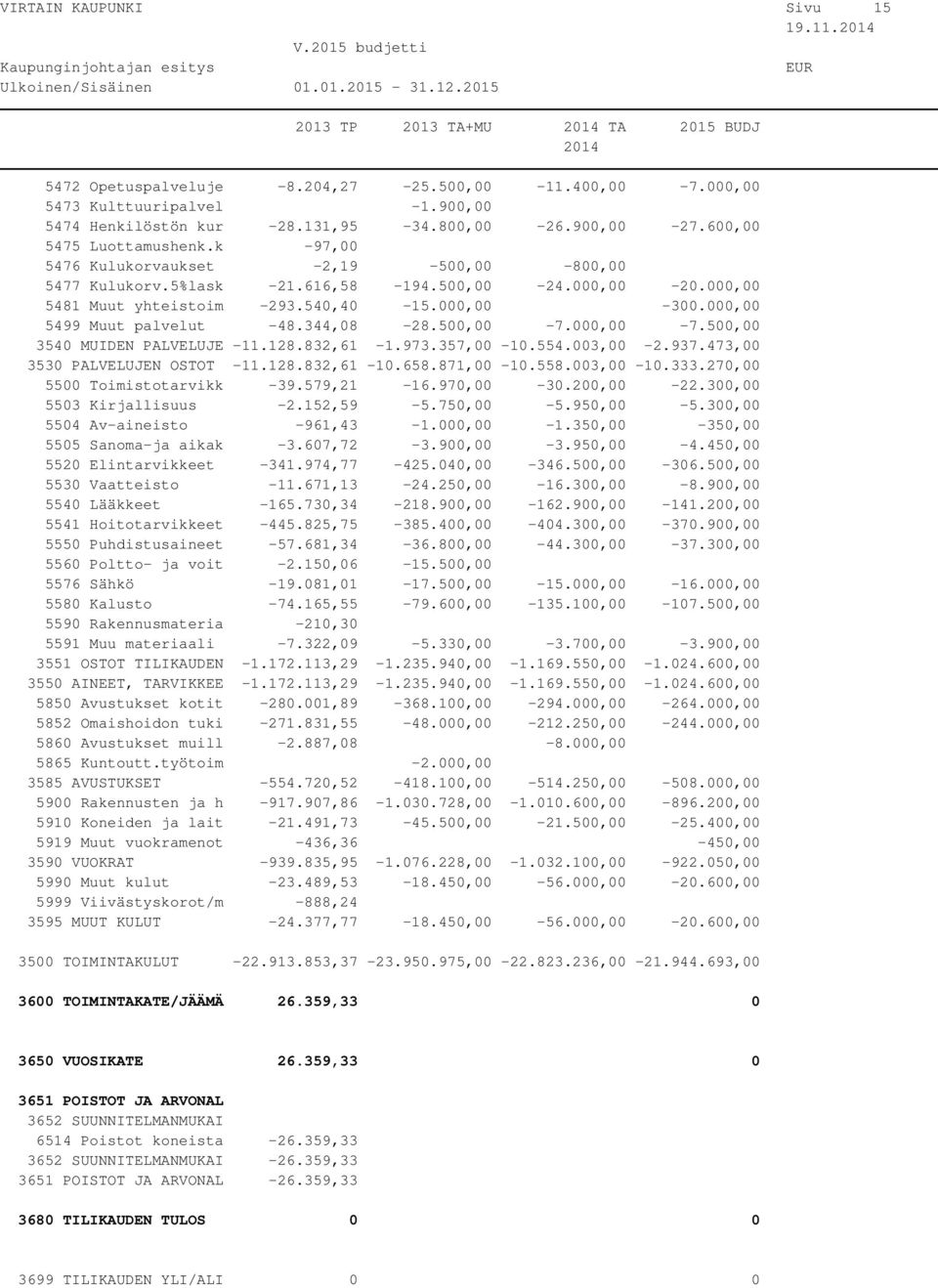 000,00 5499 Muut palvelut -48.344,08-28.500,00-7.000,00-7.500,00 3540 MUIDEN PALVELUJE -11.128.832,61-1.973.357,00-10.554.003,00-2.937.473,00-11.128.832,61-10.658.871,00-10.558.003,00-10.333.