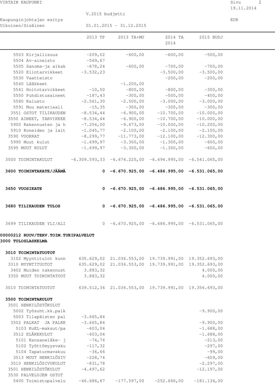 500,00 5530 Vaatteisto -200,00-200,00 5540 Lääkkeet -1.200,00 5541 Hoitotarvikkeet -10,50-800,00-800,00-300,00 5550 Puhdistusaineet -187,43-300,00-500,00-400,00 5580 Kalusto -2.561,30-2.500,00-3.