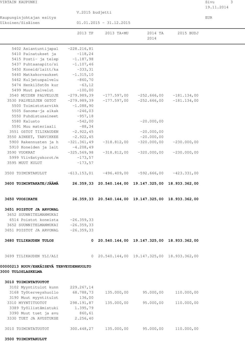 666,00-181.134,00-279.989,39-177.597,00-252.666,00-181.134,00 5500 Toimistotarvikk -1.088,90 5505 Sanoma-ja aikak -246,03 5550 Puhdistusaineet -957,18 5580 Kalusto -542,00-20.