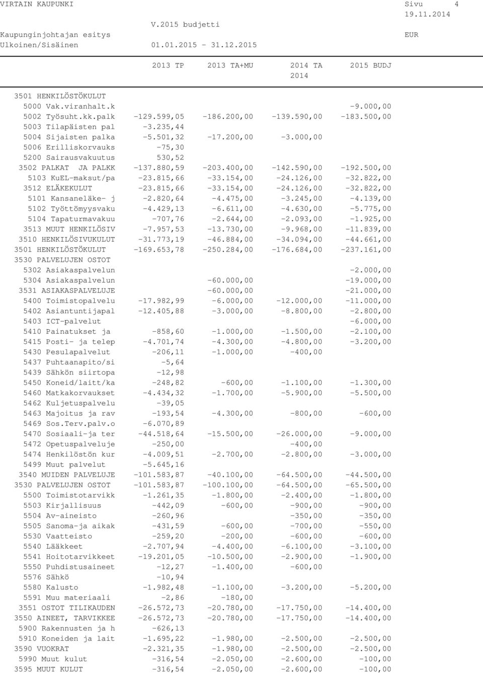 500,00 5103 KuEL-maksut/pa -23.815,66-33.154,00-24.126,00-32.822,00 3512 ELÄKEKULUT -23.815,66-33.154,00-24.126,00-32.822,00 5101 Kansaneläke- j -2.820,64-4.475,00-3.245,00-4.