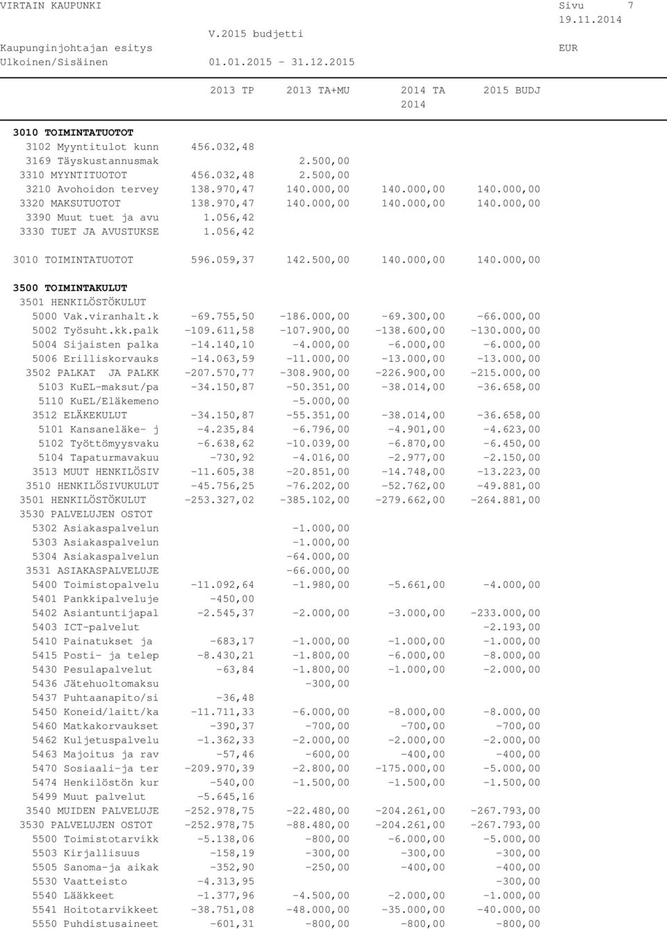 000,00 140.000,00 5000 Vak.viranhalt.k -69.755,50-186.000,00-69.300,00-66.000,00 5002 Työsuht.kk.palk -109.611,58-107.900,00-138.600,00-130.000,00 5004 Sijaisten palka -14.140,10-4.000,00-6.000,00-6.000,00 5006 Erilliskorvauks -14.