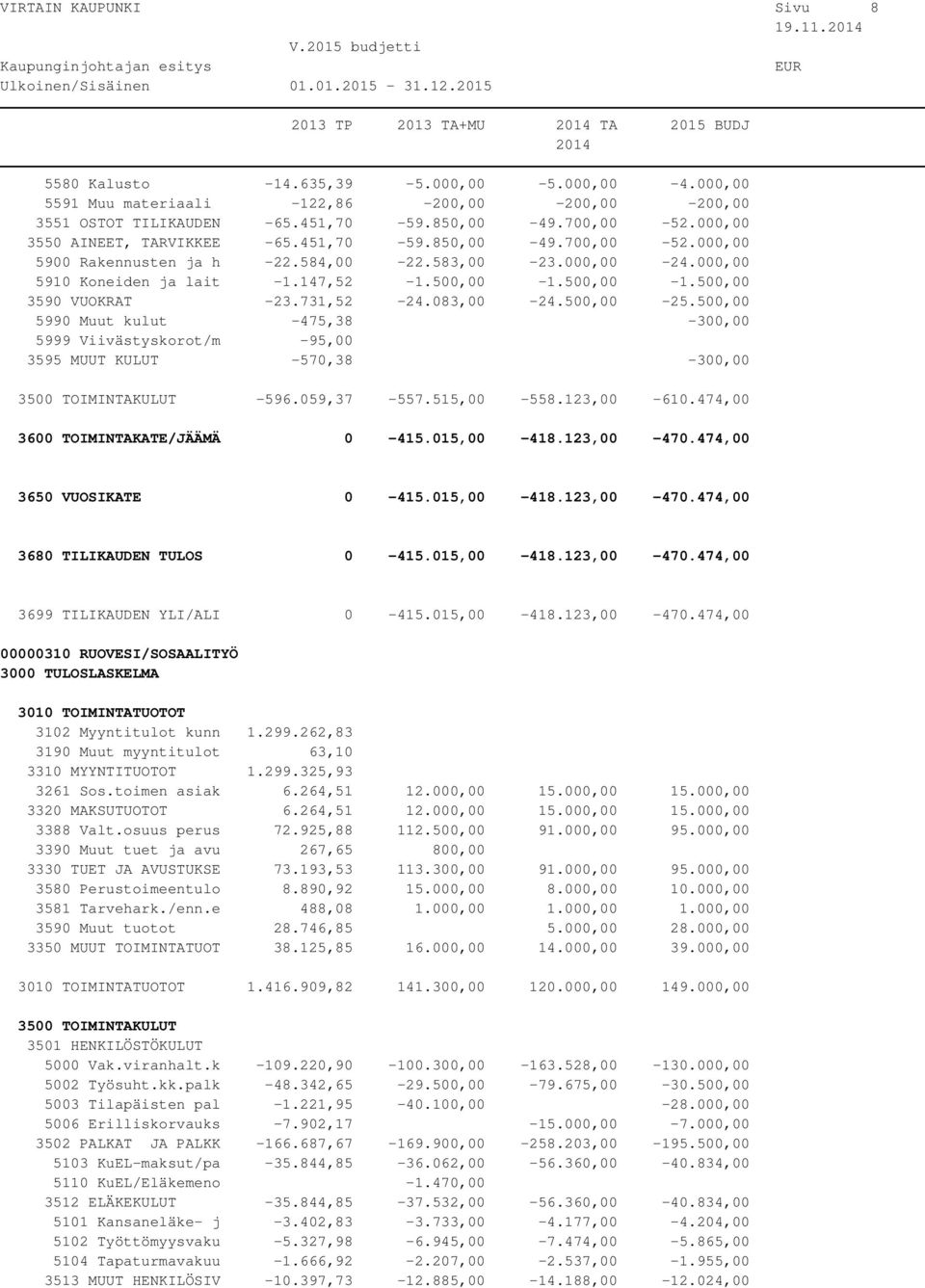 500,00-1.500,00 3590 VUOKRAT -23.731,52-24.083,00-24.500,00-25.500,00 5990 Muut kulut -475,38-300,00 5999 Viivästyskorot/m -95,00 3595 MUUT KULUT -570,38-300,00-596.059,37-557.515,00-558.123,00-610.