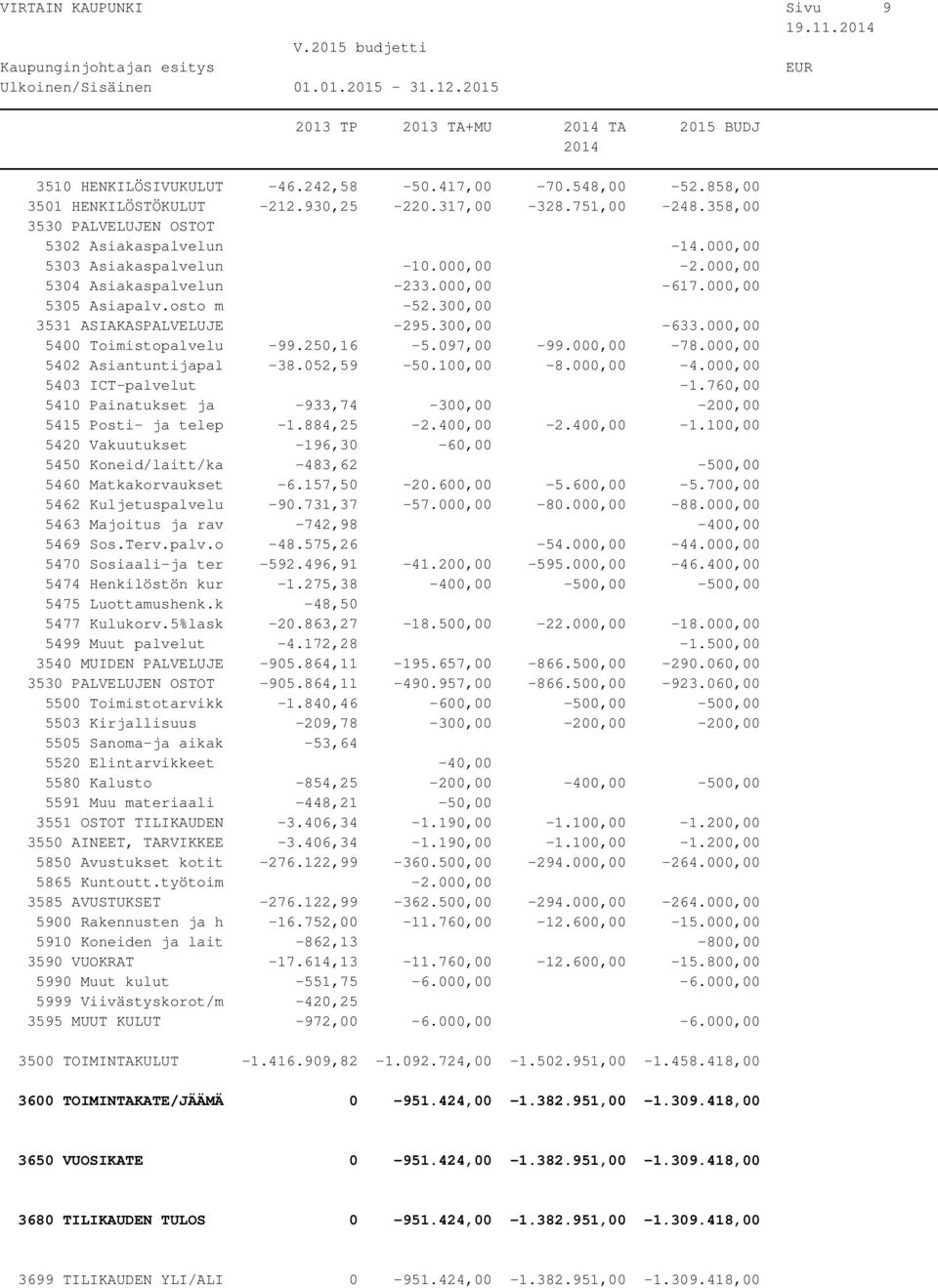 250,16-5.097,00-99.000,00-78.000,00 5402 Asiantuntijapal -38.052,59-50.100,00-8.000,00-4.000,00 5403 ICT-palvelut -1.760,00 5410 Painatukset ja -933,74-300,00-200,00 5415 Posti- ja telep -1.884,25-2.