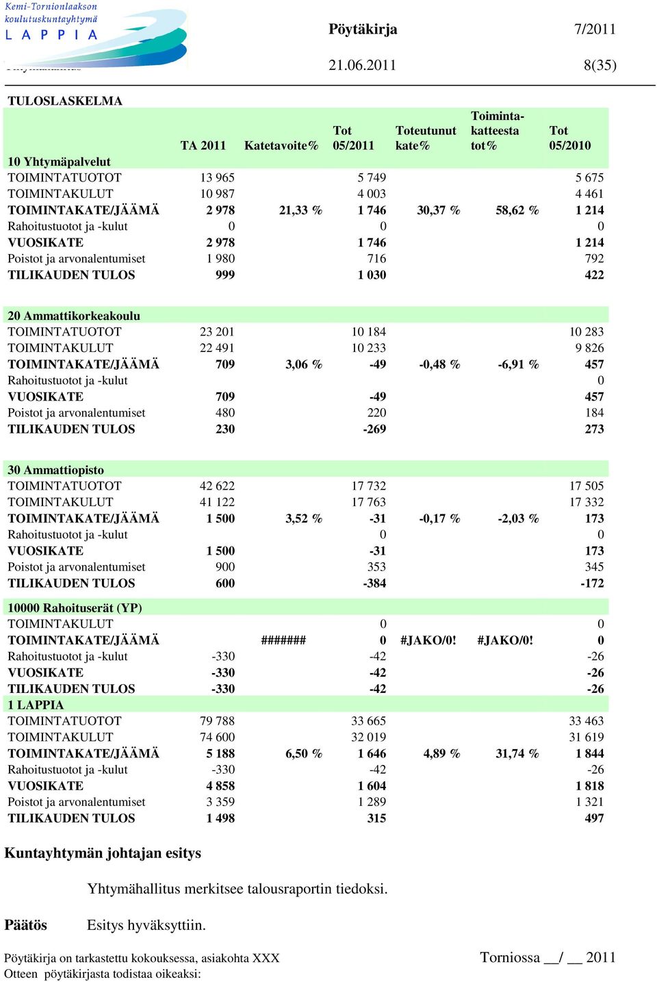 TOIMINTAKATE/JÄÄMÄ 2 978 21,33 % 1 746 30,37 % 58,62 % 1 214 Rahoitustuotot ja -kulut 0 0 0 VUOSIKATE 2 978 1 746 1 214 Poistot ja arvonalentumiset 1 980 716 792 TILIKAUDEN TULOS 999 1 030 422 20