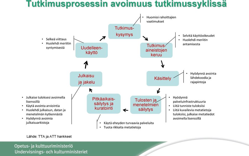 arviointia Huolehdi julkaisun, datan ja menetelmän kytkennästä Hyödynnä avoimia julkaisuarkistoja Pitkäaikaissäilytys ja kuratointi Tulosten ja menetelmien säilytys Käytä eheyden turvaavia