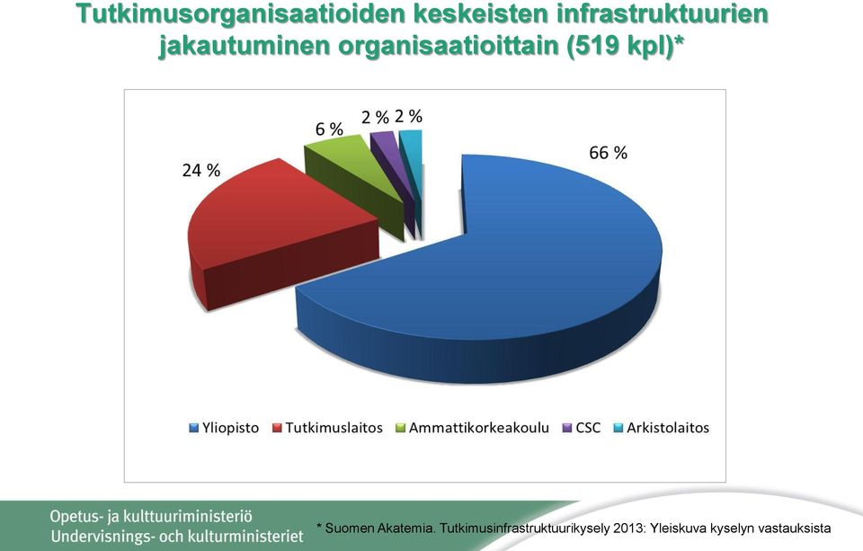 organisaatioittain (519 kpl)* * Suomen