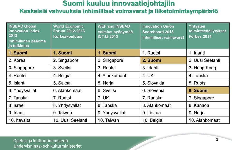 Irlanti 2. Korea 2. Singapore 2. Singapore 2. Suomi 2. Uusi Seelanti 3. Singapore 3. Sveitsi 3. Ruotsi 3. Irlanti 3. Hong Kong 4. Ruotsi 4. Belgia 4. Alankomaat 4. UK 4. Tanska 5. Islanti 5. Saksa 5.