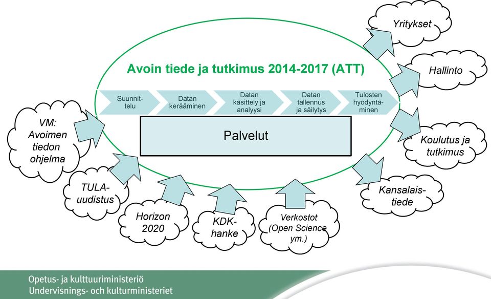 Palvelut Datan tallennus ja säilytys Tulosten hyödyntäminen Koulutus ja