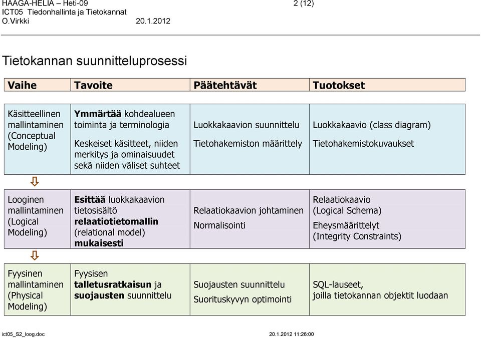 mallintaminen (Logical Modeling) Esittää luokkakaavion tietosisältö relaatiotietomallin (relational model) mukaisesti Relaatiokaavion johtaminen Normalisointi Relaatiokaavio (Logical Schema)