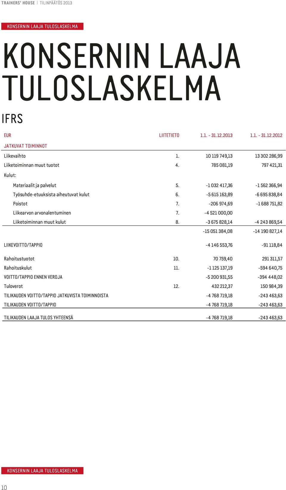 -5 615 163,89-6 695 838,84 Poistot 7. -206 974,69-1 688 751,82 Liikearvon arvonalentuminen 7. -4 521 000,00 Liiketoiminnan muut kulut 8.