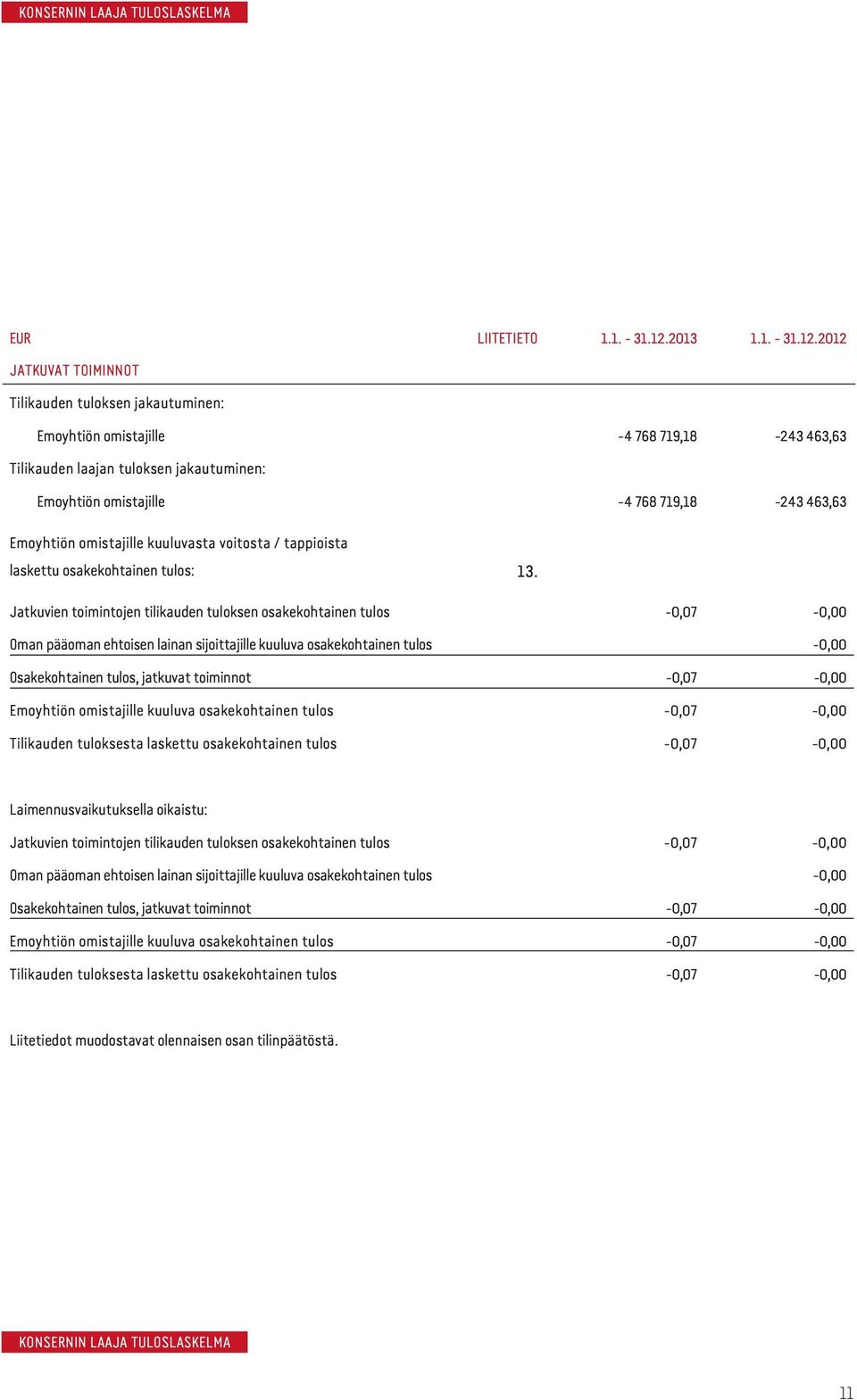 2012 JATKUVAT TOIMINNOT Tilikauden tuloksen jakautuminen: Emoyhtiön omistajille -4 768 719,18-243 463,63 Tilikauden laajan tuloksen jakautuminen: Emoyhtiön omistajille -4 768 719,18-243 463,63