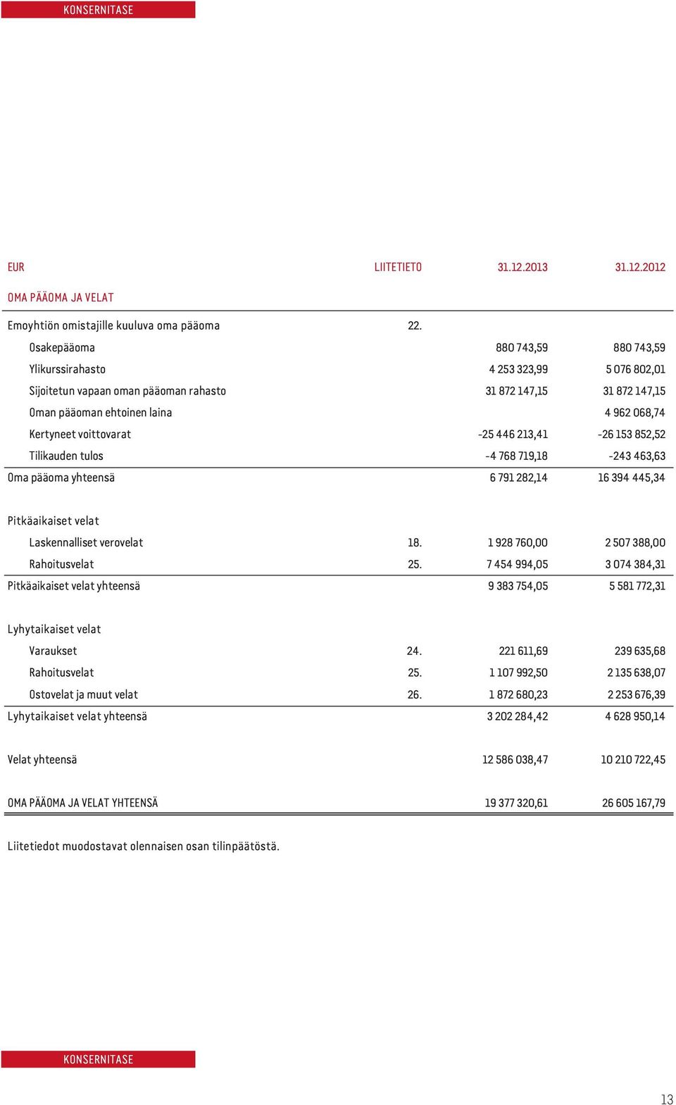 voittovarat -25 446 213,41-26 153 852,52 Tilikauden tulos -4 768 719,18-243 463,63 Oma pääoma yhteensä 6 791 282,14 16 394 445,34 Pitkäaikaiset velat Laskennalliset verovelat 18.