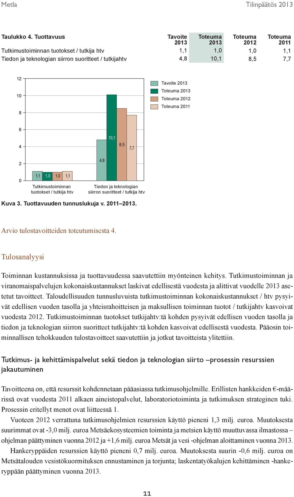 Tavoite 2013 Toteuma 2013 Toteuma 2012 Toteuma 2011 6 4 10,1 8,5 7,7 2 4,8 0 1,1 1,0 1,0 1,1 Tutkimustoiminnan tuotokset / tutkija htv Tiedon ja teknologian siirron suoritteet / tutkija htv Kuva 3.