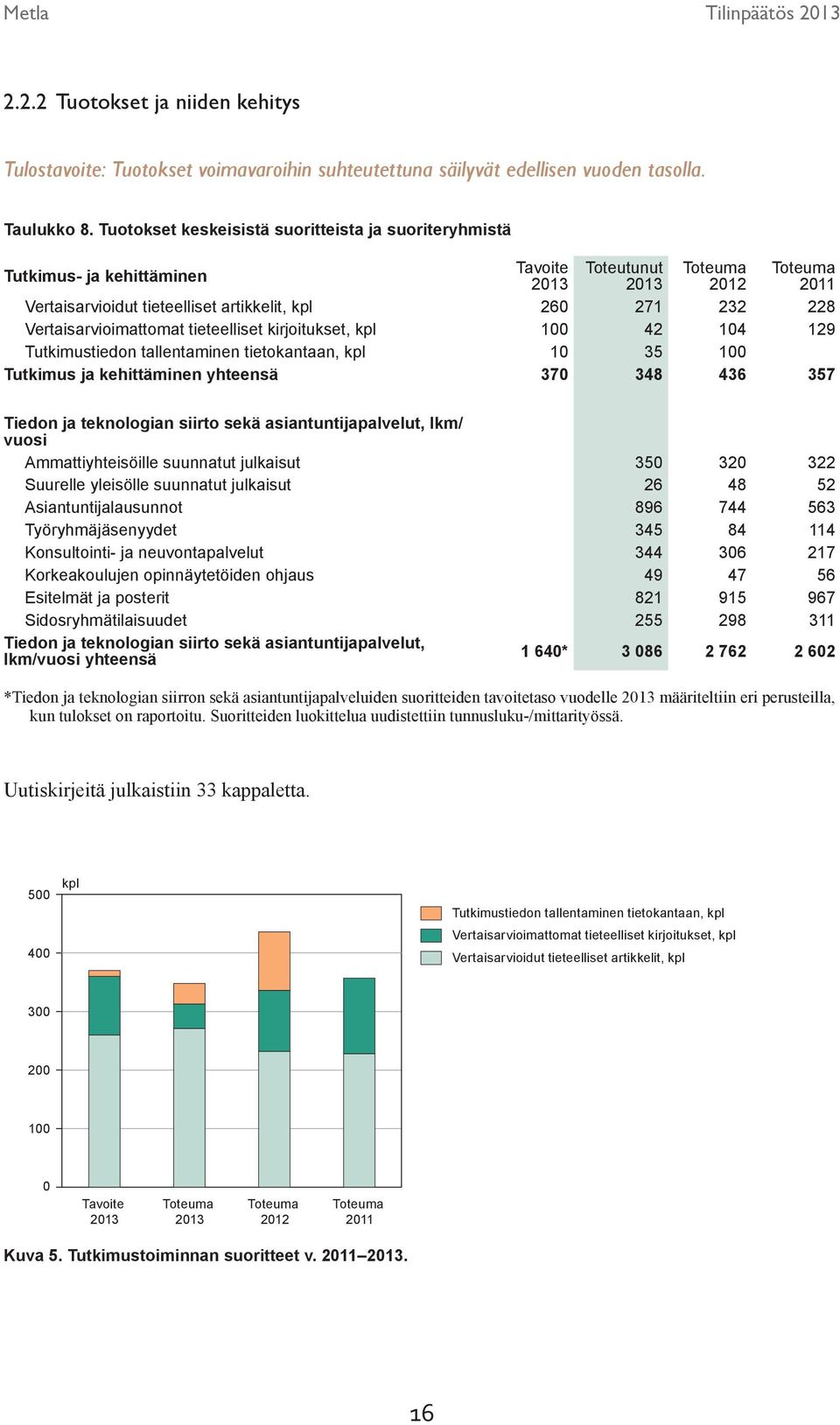 Vertaisarvioimattomat tieteelliset kirjoitukset, kpl 100 42 104 129 Tutkimustiedon tallentaminen tietokantaan, kpl 10 35 100 Tutkimus ja kehittäminen yhteensä 370 348 436 357 Tiedon ja teknologian