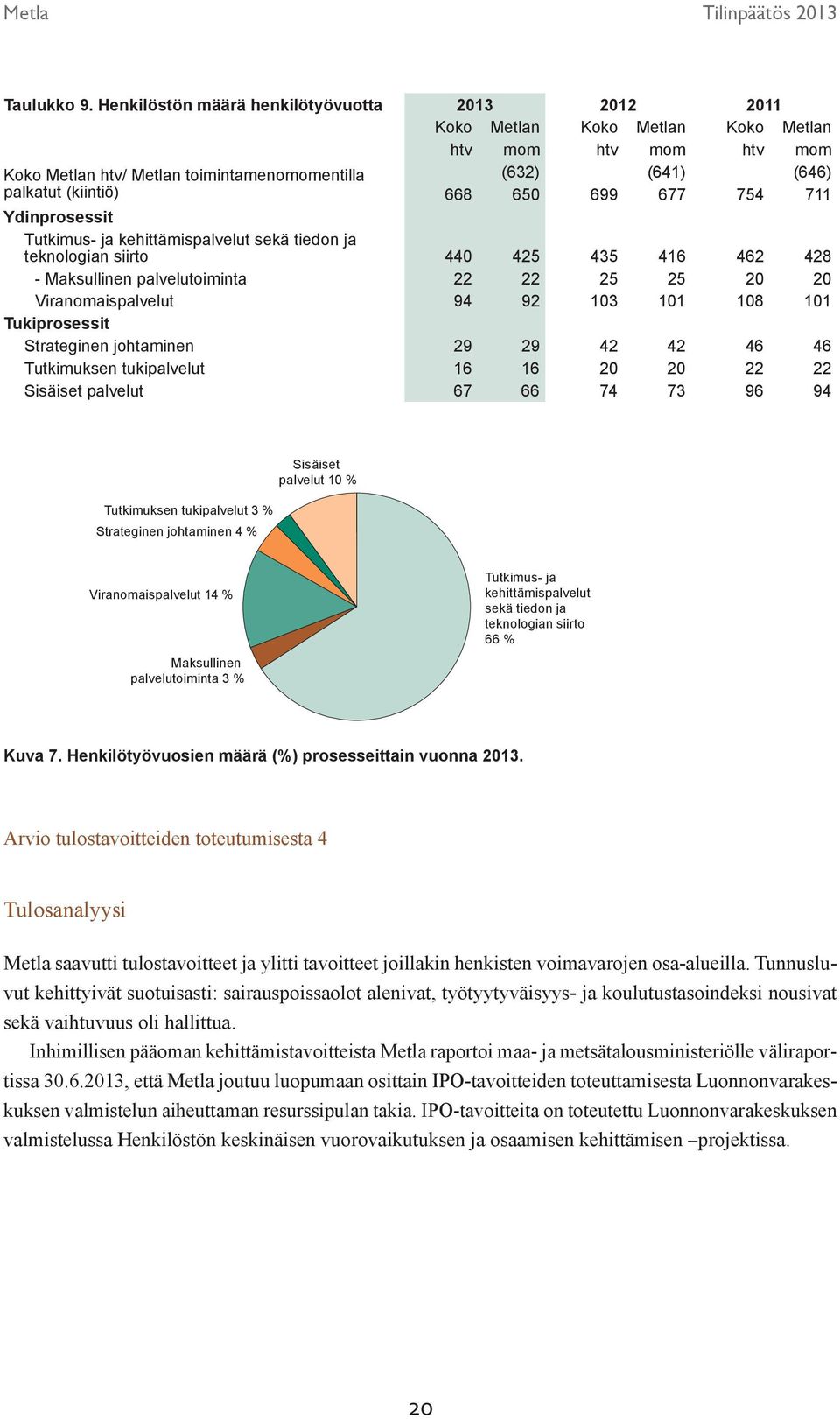 650 699 677 754 711 Ydinprosessit Tutkimus- ja kehittämispalvelut sekä tiedon ja teknologian siirto 440 425 435 416 462 428 - Maksullinen palvelutoiminta 22 22 25 25 20 20 Viranomaispalvelut 94 92