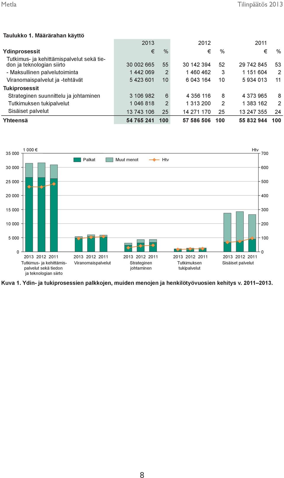 069 2 1 460 462 3 1 151 604 2 Viranomaispalvelut ja -tehtävät 5 423 601 10 6 043 164 10 5 934 013 11 Tukiprosessit Strateginen suunnittelu ja johtaminen 3 106 982 6 4 356 116 8 4 373 965 8