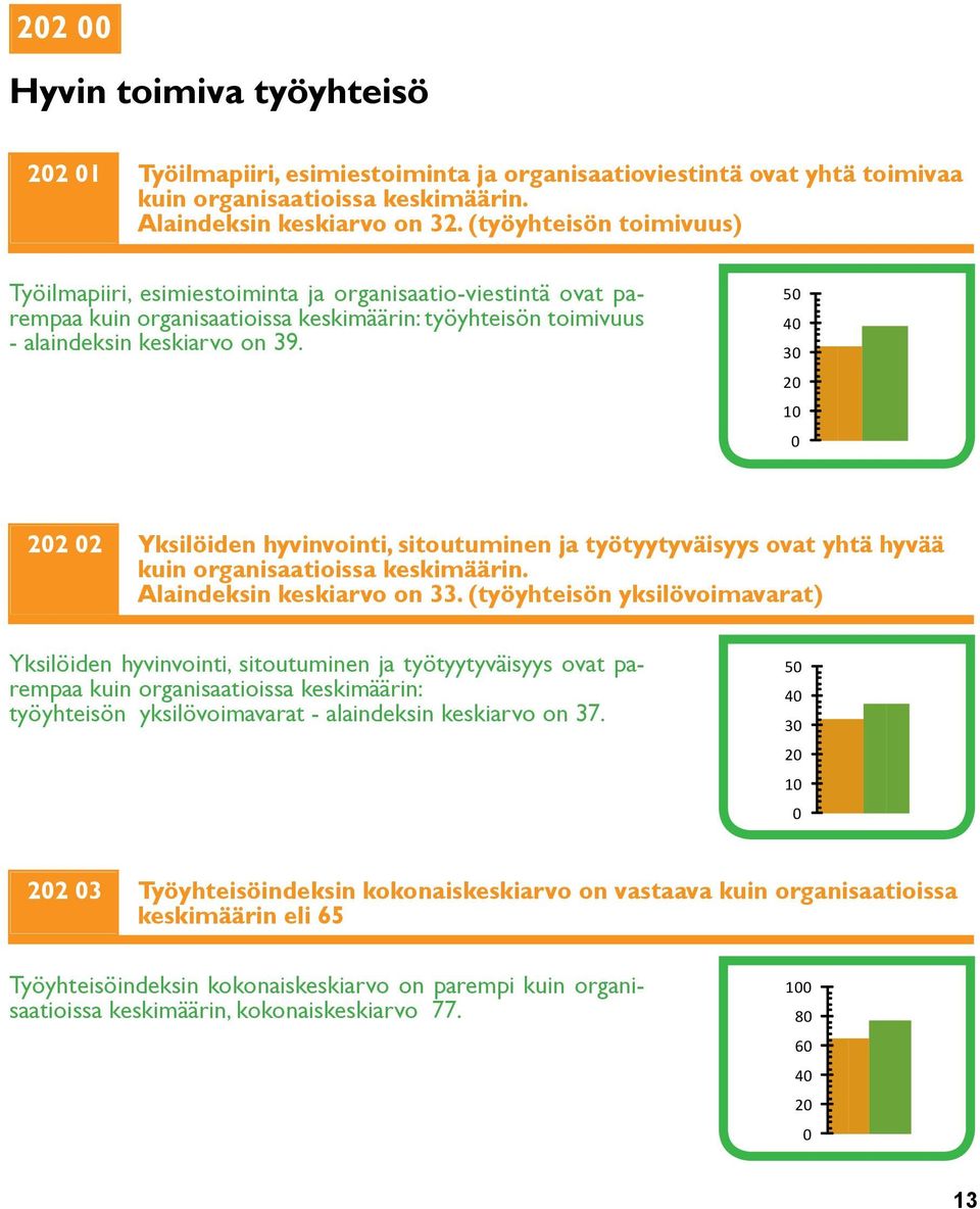 50 40 30 20 10 0 202 02 Yksilöiden hyvinvointi, sitoutuminen ja työtyytyväisyys ovat yhtä hyvää kuin organisaatioissa keskimäärin. Alaindeksin keskiarvo on 33.