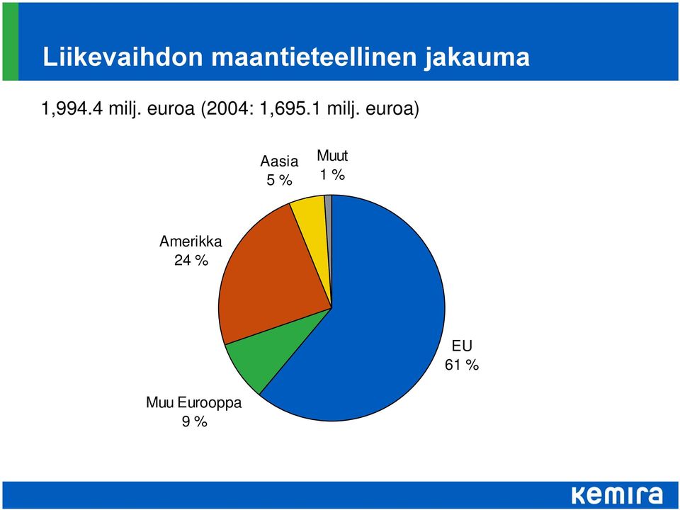 euroa (2004: 1,695.1 milj.