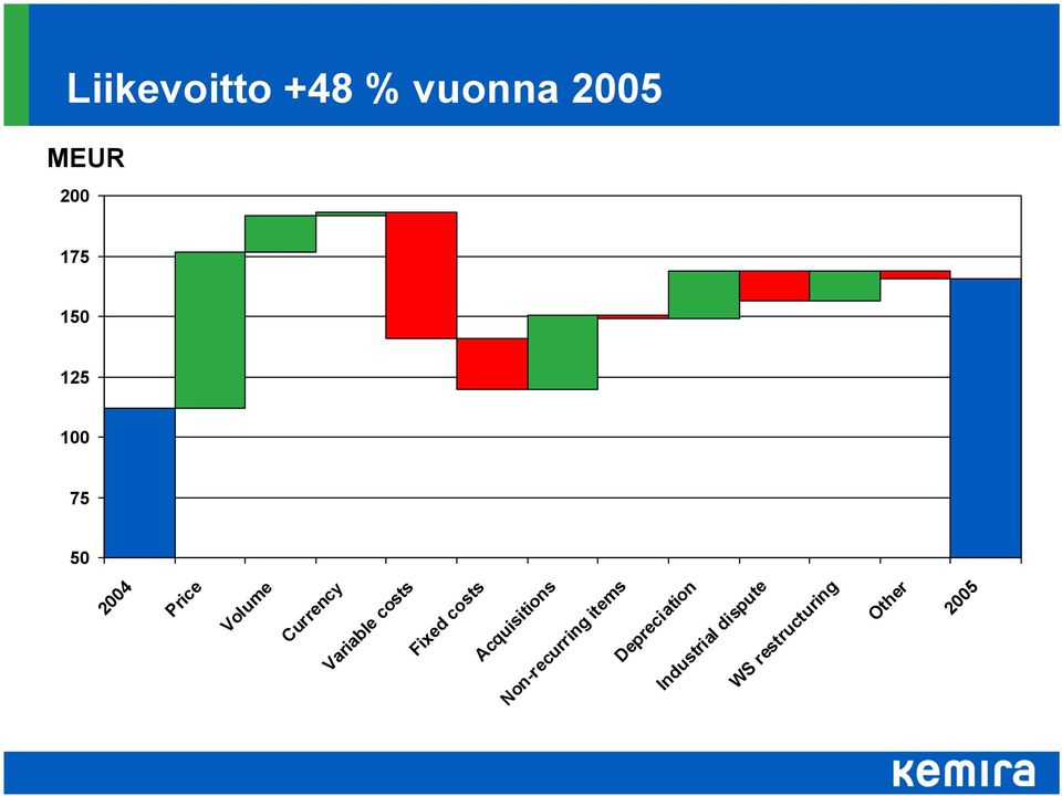 Price Volume Currency Variable costs Fixed costs