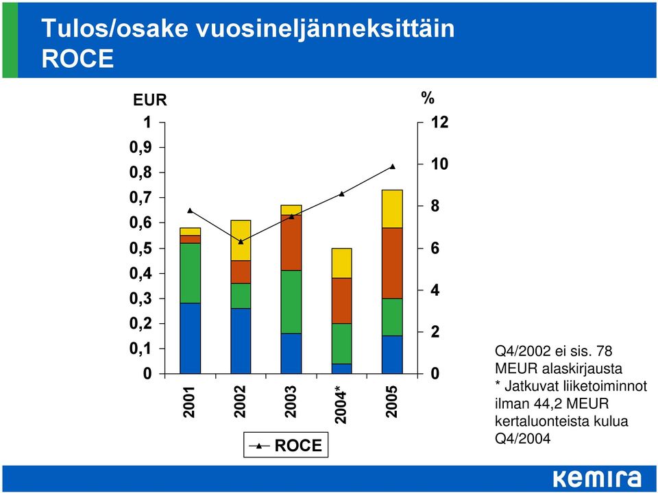 2005 ROCE Q4/2002 ei sis.