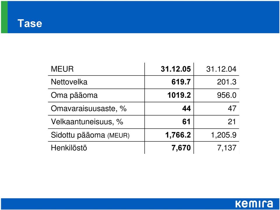 0 Omavaraisuusaste, % 44 47 Velkaantuneisuus,