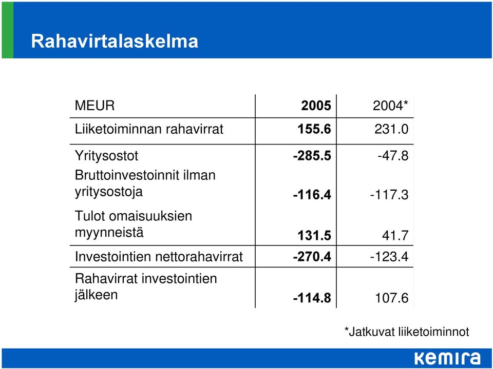 3 Tulot omaisuuksien myynneistä 131.5 41.