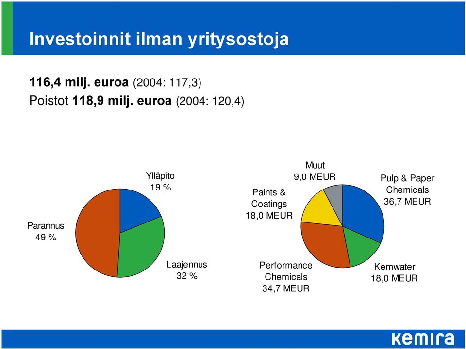 euroa (2004: 120,4) Parannus 49 % Ylläpito 19 % Paints & Coatings