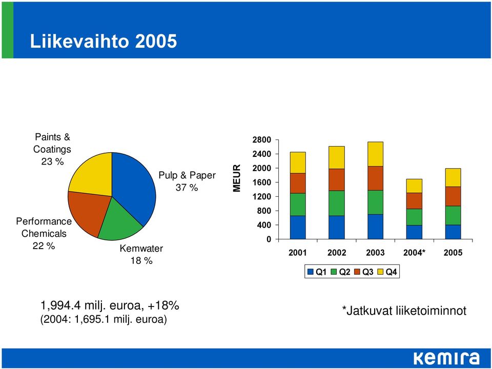 % 800 400 0 2001 2002 2003 2004* 2005 Q1 Q2 Q3 Q4 1,994.4 milj.