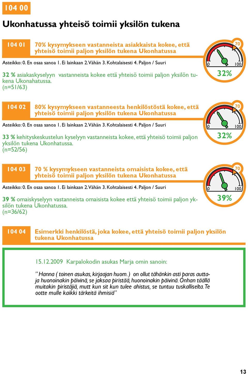 (n=51/63) 70 32% 104 02 80% kysymykseen vastanneesta henkilöstöstä kokee, että yhteisö toimii paljon yksilön tukena Ukonhatussa Asteikko: 0. En osaa sanoa 1. Ei lainkaan 2. Vähän 3. Kohtalaisesti 4.