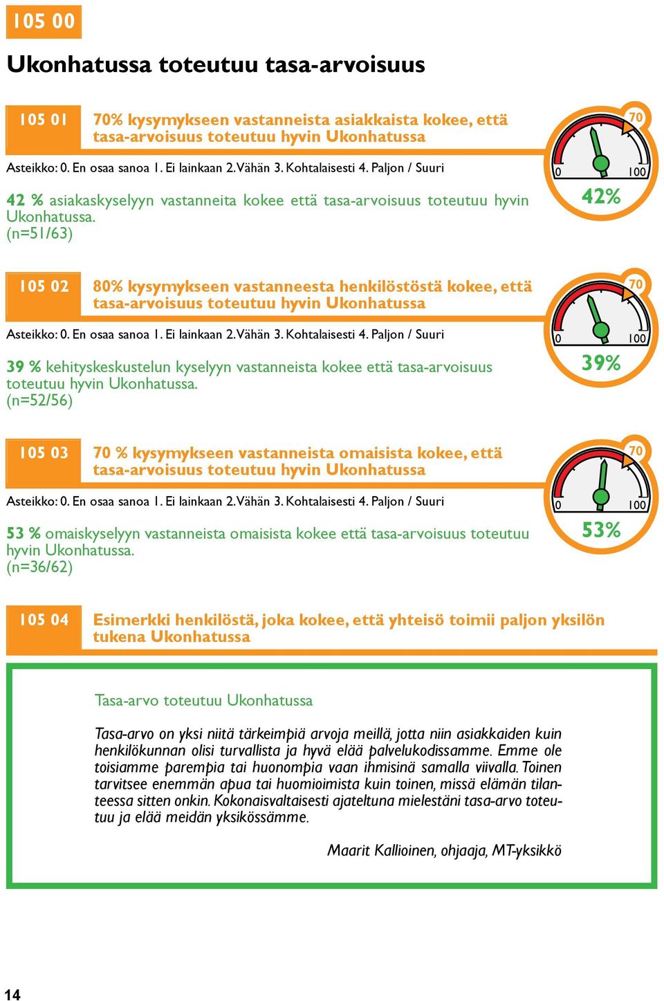 (n=51/63) 70 42% 105 02 80% kysymykseen vastanneesta henkilöstöstä kokee, että tasa-arvoisuus toteutuu hyvin Ukonhatussa Asteikko: 0. En osaa sanoa 1. Ei lainkaan 2. Vähän 3. Kohtalaisesti 4.