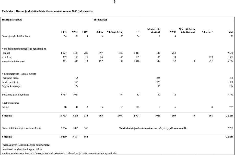 Osastojen/yksiköiden htv:t 74 25 4 3 23 34 9 4 179 Varsinaiset toimintamenot ja perustienpito - palkat 4 127 1 547 280 397 1 209 1 411 441 268 9 680 - vuokrat 357 171 18 24 96 107 37 18 723 1 551 -