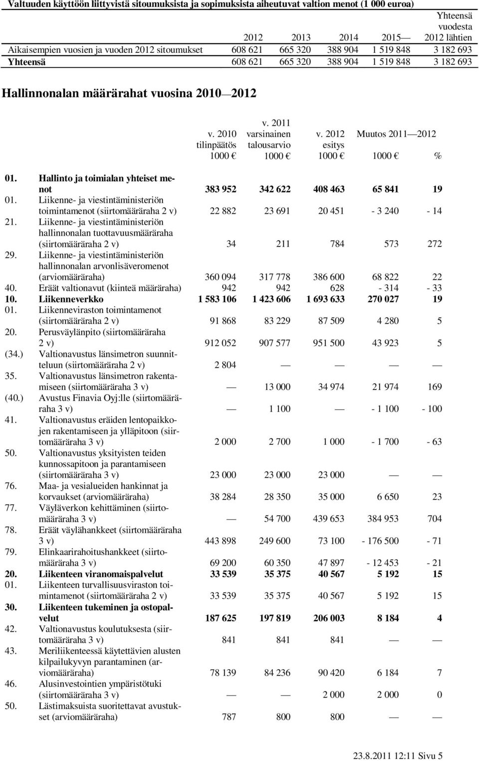 2011 varsinainen talousarvio 1000 v. 2012 Muutos 2011 2012 esitys 1000 1000 % 01. Hallinto ja toimialan yhteiset menot 383 952 342 622 408 463 65 841 19 01.