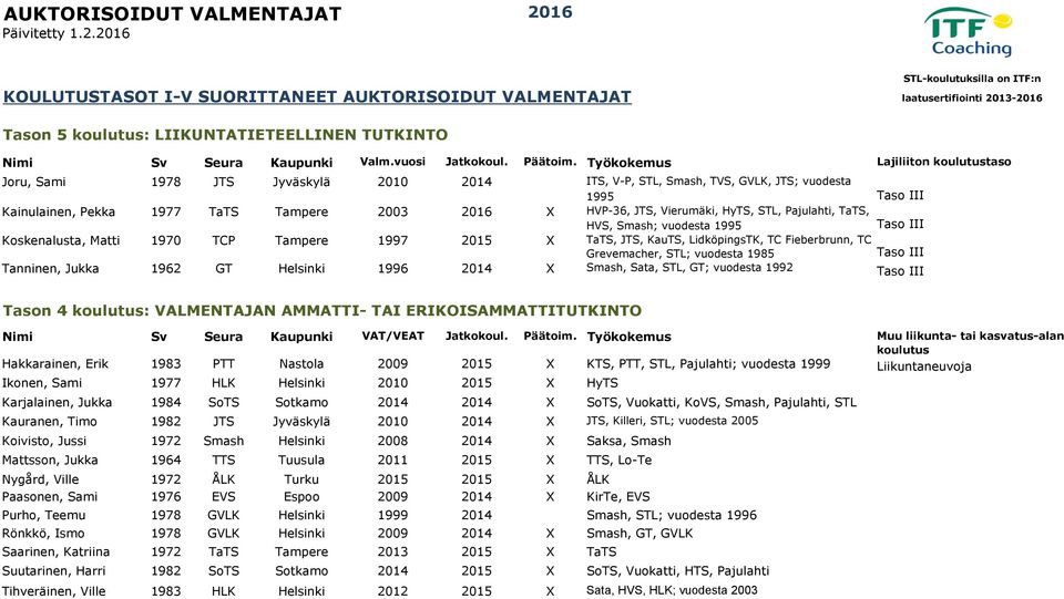 2016 STL-koulutuksilla on ITF:n KOULUTUSTASOT I-V SUORITTANEET AUKTORISOIDUT VALMENTAJAT laatusertifiointi 2013-2016 Tason 5 : LIIKUNTATIETEELLINEN TUTKINTO Nimi Sv Seura Kaupunki Valm.