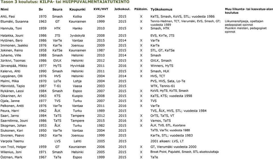 EVS, Smash, GT; vuodesta 1989 Liikunnanohjaaja, opettajan pedagogiset opinnot Hannula, Toni 1959 HTK Hanko 2010 2015 X Smash, HTK Musiikin maisteri, pedagogiset opinnot Hatakka, Jouni 1986 JTS