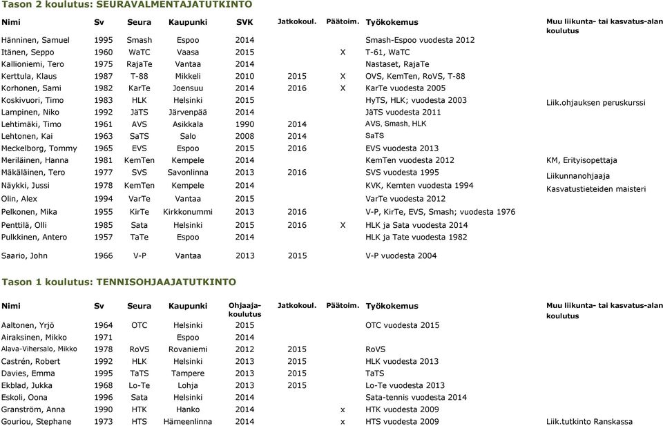 Nastaset, RajaTe Kerttula, Klaus 1987 T-88 Mikkeli 2010 2015 X OVS, KemTen, RoVS, T-88 Korhonen, Sami 1982 KarTe Joensuu 2014 2016 X KarTe vuodesta 2005 Koskivuori, Timo 1983 HLK Helsinki 2015 HyTS,