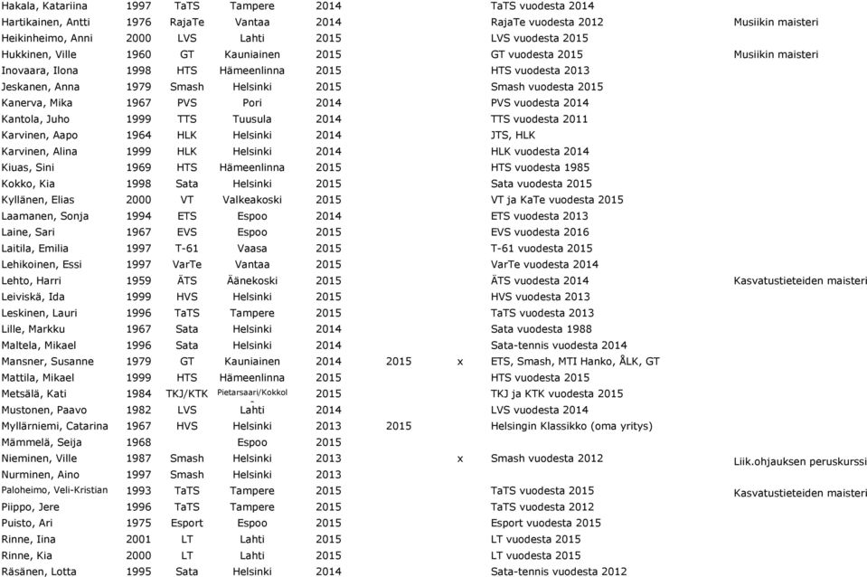 Kanerva, Mika 1967 PVS Pori 2014 PVS vuodesta 2014 Kantola, Juho 1999 TTS Tuusula 2014 TTS vuodesta 2011 Karvinen, Aapo 1964 HLK Helsinki 2014 JTS, HLK Karvinen, Alina 1999 HLK Helsinki 2014 HLK