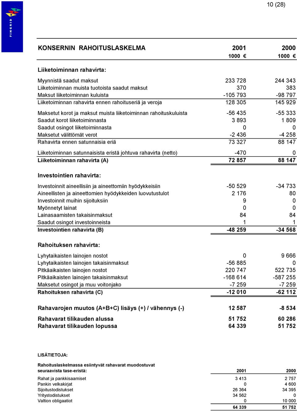 liiketoiminnasta 3 893 1 809 Saadut osingot liiketoiminnasta 0 0 Maksetut välittömät verot -2 436-4 258 Rahavirta ennen satunnaisia eriä 73 327 88 147 Liiketoiminnan satunnaisista eristä johtuva