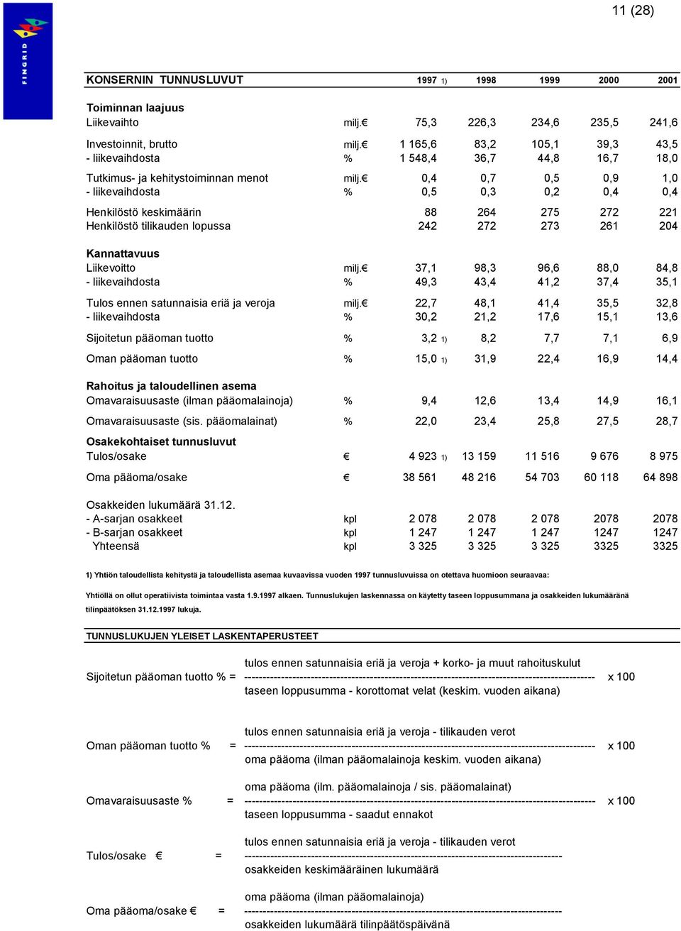 0,4 0,7 0,5 0,9 1,0 - liikevaihdosta % 0,5 0,3 0,2 0,4 0,4 Henkilöstö keskimäärin 88 264 275 272 221 Henkilöstö tilikauden lopussa 242 272 273 261 204 Kannattavuus Liikevoitto milj.