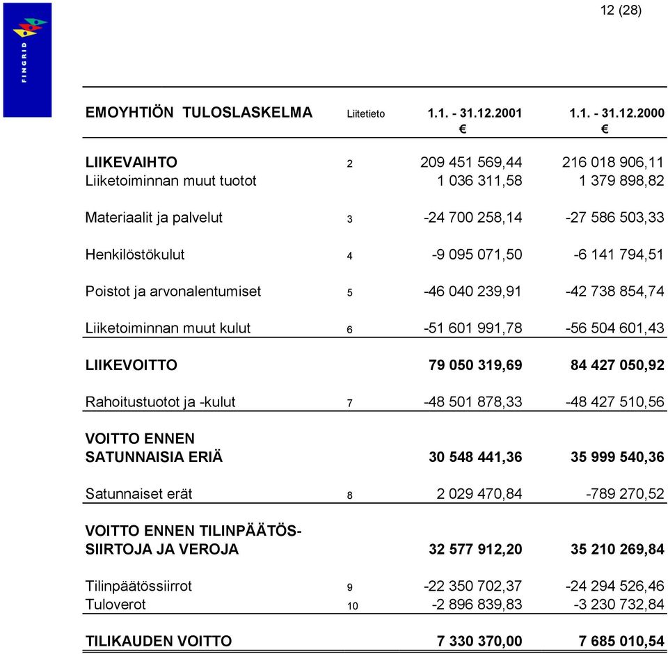 LIIKEVOITTO 79 050 319,69 84 427 050,92 Rahoitustuotot ja -kulut 7-48 501 878,33-48 427 510,56 VOITTO ENNEN SATUNNAISIA ERIÄ 30 548 441,36 35 999 540,36 Satunnaiset erät 8 2 029 470,84-789 270,52