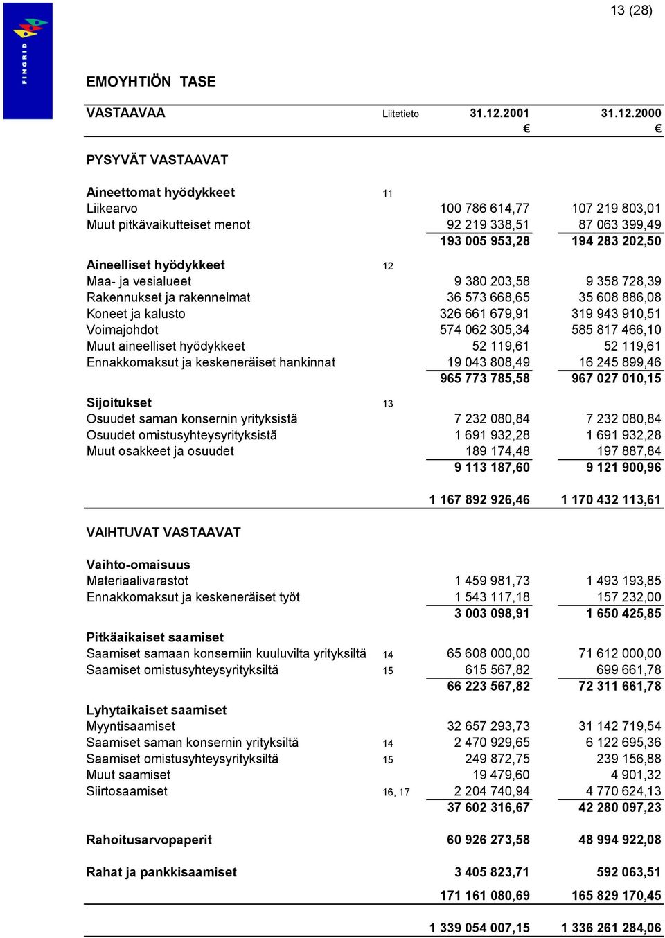 2000 PYSYVÄT VASTAAVAT Aineettomat hyödykkeet 11 Liikearvo 100 786 614,77 107 219 803,01 Muut pitkävaikutteiset menot 92 219 338,51 87 063 399,49 193 005 953,28 194 283 202,50 Aineelliset hyödykkeet