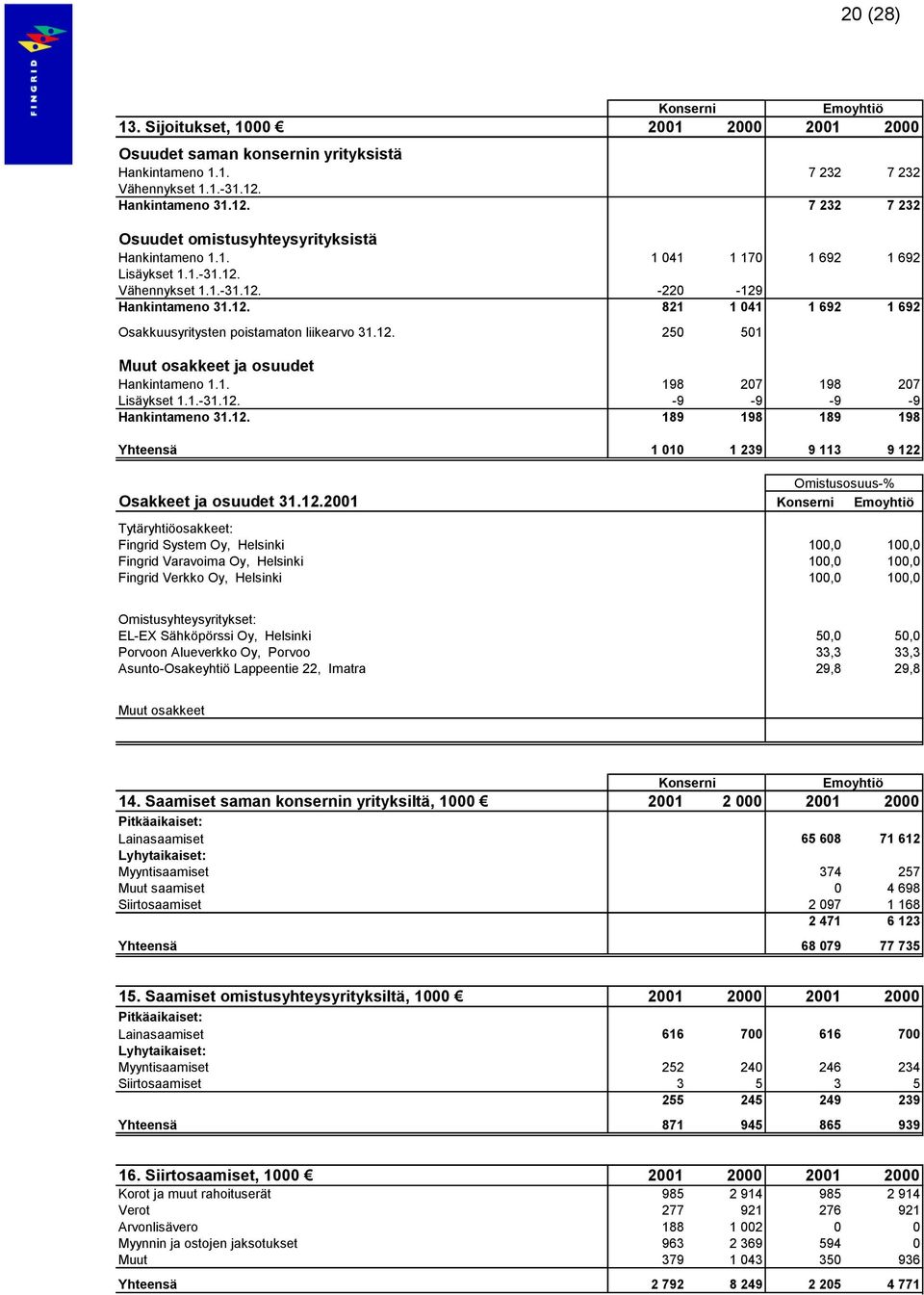 12. 250 501 Muut osakkeet ja osuudet Hankintameno 1.1. 198 207 198 207 Lisäykset 1.1.-31.12. -9-9 -9-9 Hankintameno 31.12. 189 198 189 198 Yhteensä 1 010 1 239 9 113 9 122 Omistusosuus-% Osakkeet ja osuudet 31.