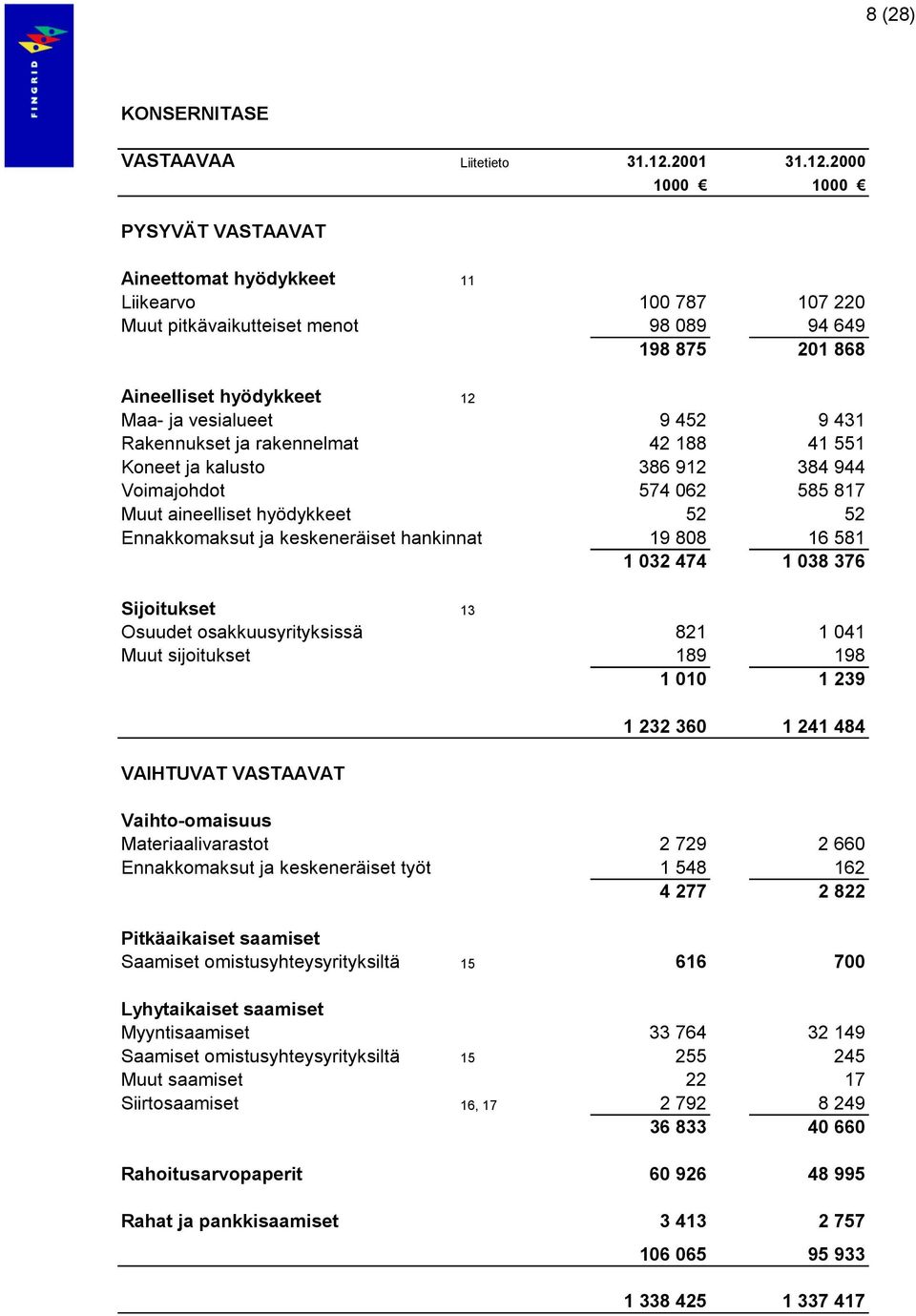 2000 1000 1000 PYSYVÄT VASTAAVAT Aineettomat hyödykkeet 11 Liikearvo 100 787 107 220 Muut pitkävaikutteiset menot 98 089 94 649 198 875 201 868 Aineelliset hyödykkeet 12 Maa- ja vesialueet 9 452 9