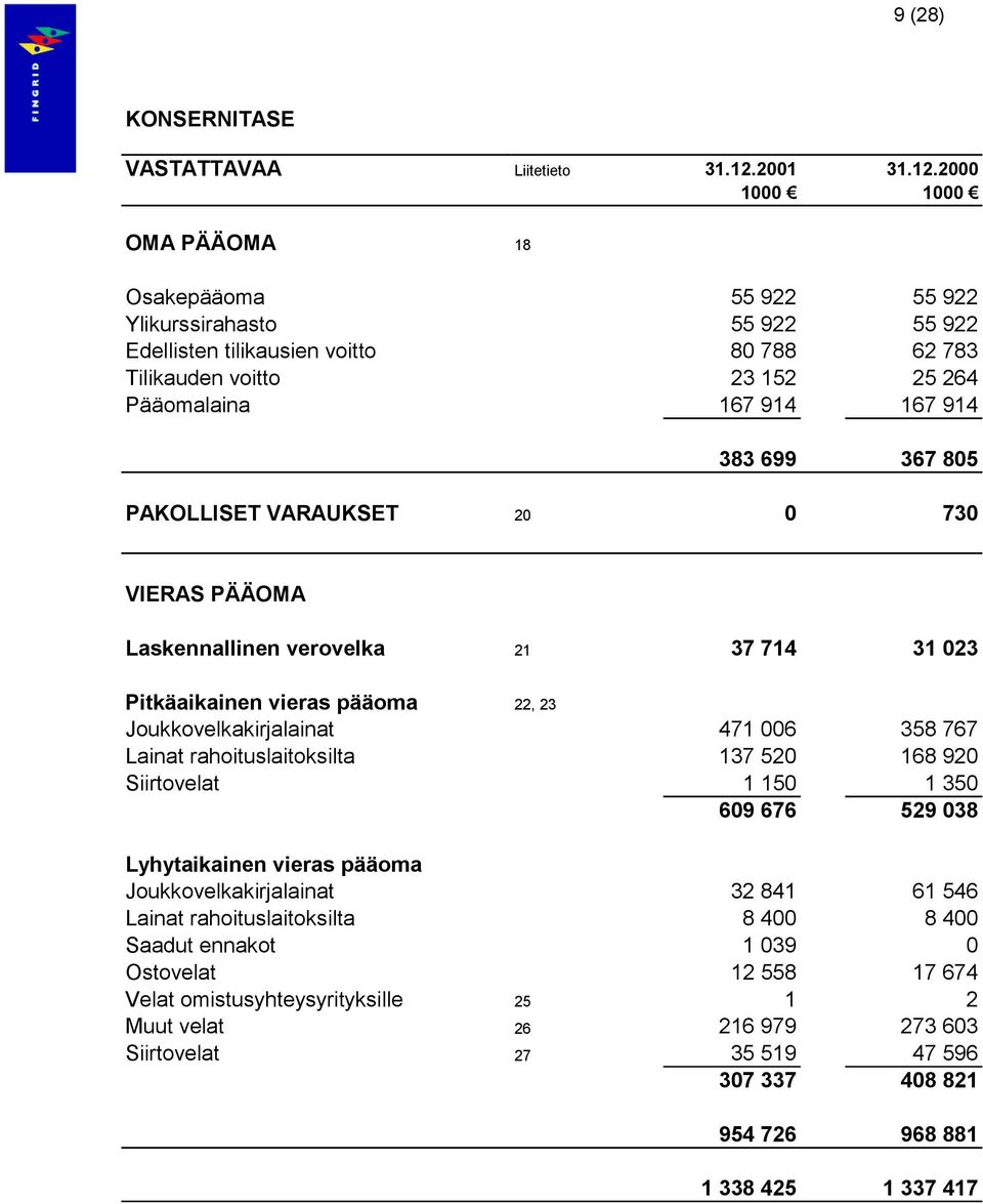 2000 1000 1000 OMA PÄÄOMA 18 Osakepääoma 55 922 55 922 Ylikurssirahasto 55 922 55 922 Edellisten tilikausien voitto 80 788 62 783 Tilikauden voitto 23 152 25 264 Pääomalaina 167 914 167 914 383 699