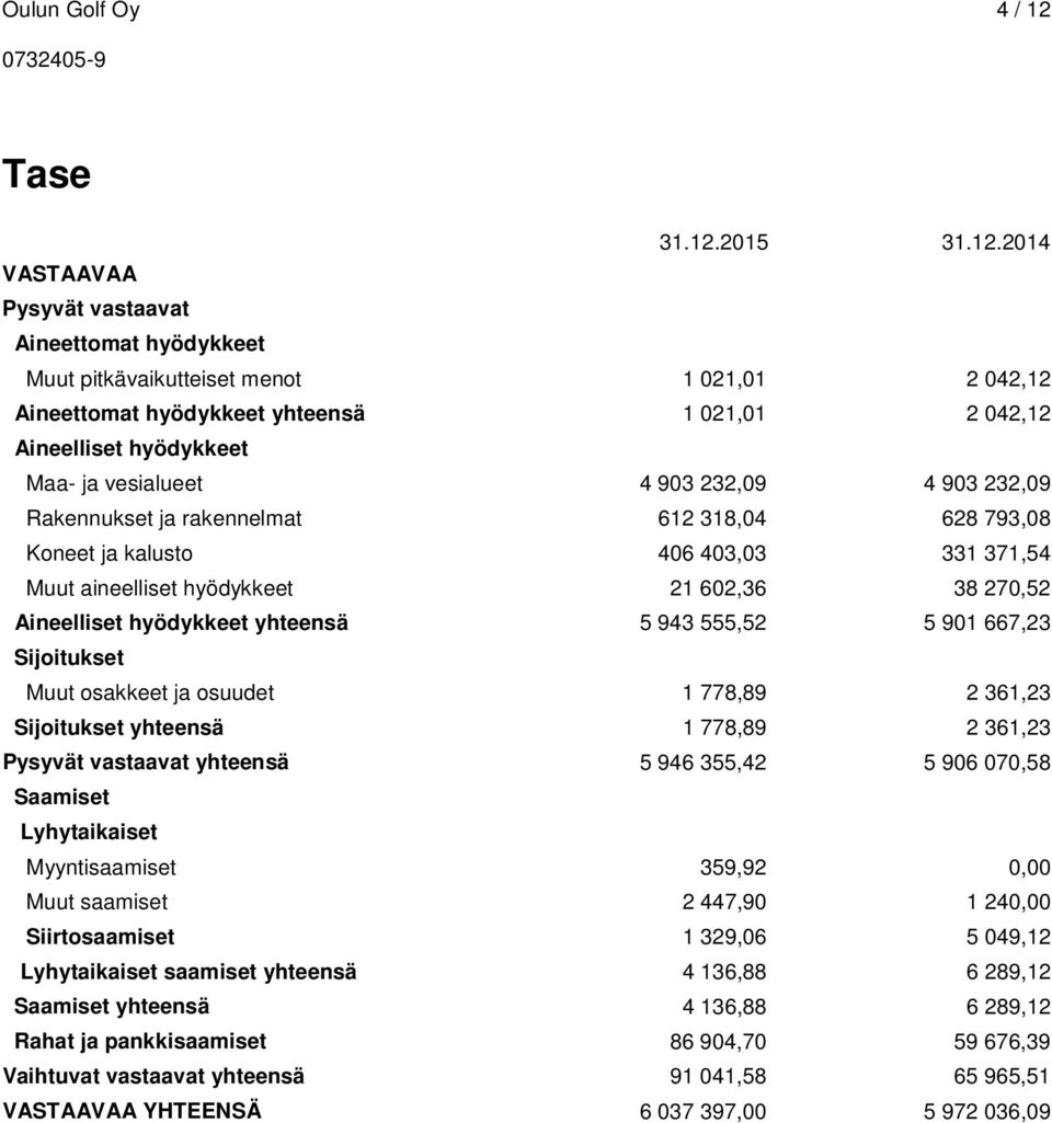 yhteensä 5 943 555,52 5 901 667,23 Sijoitukset Muut osakkeet ja osuudet 1 778,89 2 361,23 Sijoitukset yhteensä 1 778,89 2 361,23 Pysyvät vastaavat yhteensä 5 946 355,42 5 906 070,58 Saamiset