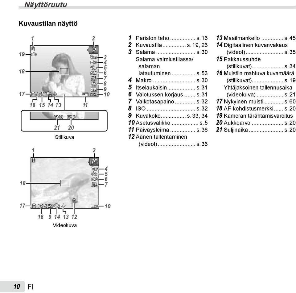 .. ON z s. 31 # 10 (videokuva)... s. 21 7 Valkotasapaino... s. 32 16 15 14 13 11 16 9 14 13 12 1/100 F2.8 21 20 Stillkuva 1 2 8 ISO... s. 32 9 Kuvakoko... s. 33, 34 10 Asetusvalikko... s. 5 11 Päiväysleima.