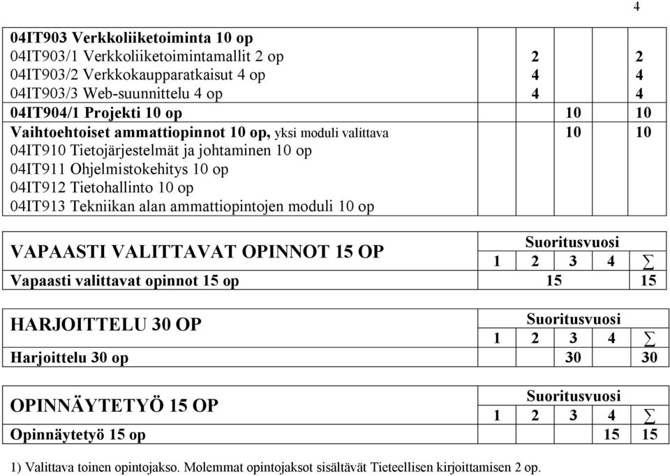 Tekniikan alan ammattiopintojen moduli 10 op 10 10 Suoritusvuosi VAPAASTI VALITTAVAT OPINNOT 1 OP 1 2 Vapaasti valittavat opinnot 1 op 1 1 HARJOITTELU 0 OP Suoritusvuosi