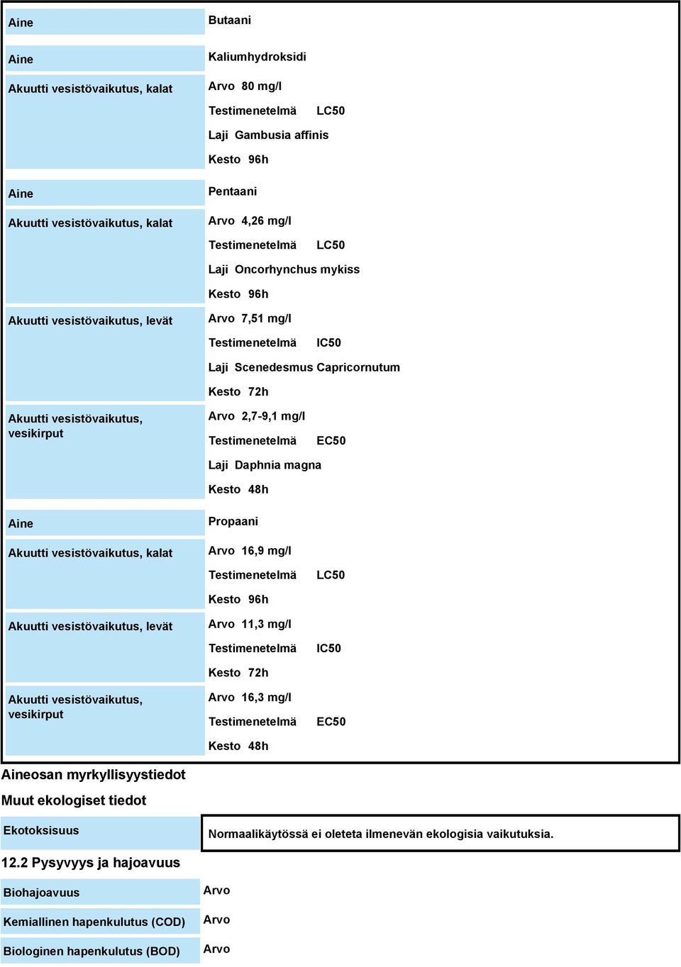 Arvo 2,7-9,1 mg/l Testimenetelmä EC50 Laji Daphnia magna Kesto 48h Aine Akuutti vesistövaikutus, kalat Propaani Arvo 16,9 mg/l Testimenetelmä LC50 Kesto 96h Akuutti vesistövaikutus, levät Arvo 11,3