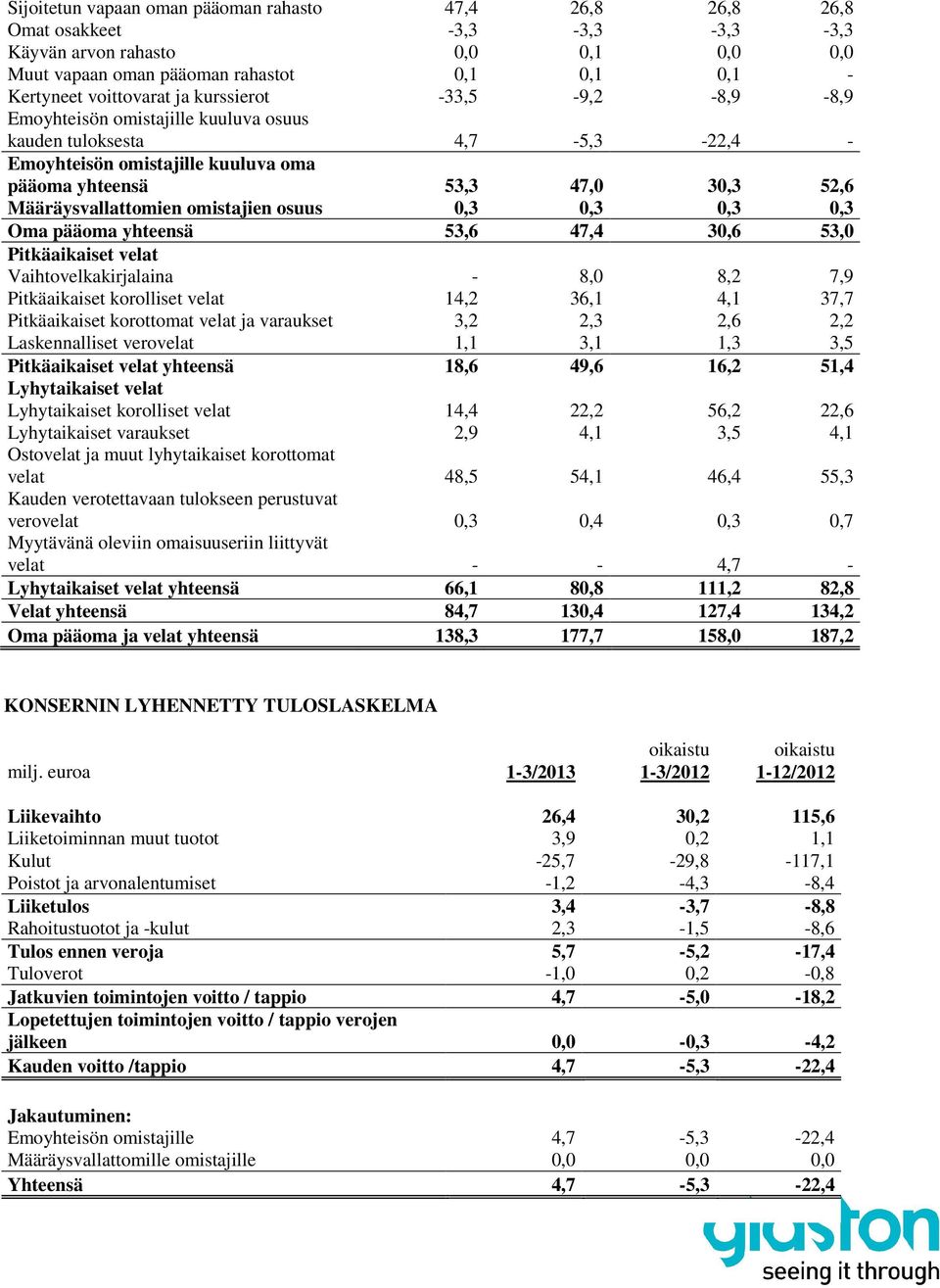 omistajien osuus 0,3 0,3 0,3 0,3 Oma pääoma yhteensä 53,6 47,4 30,6 53,0 Pitkäaikaiset velat Vaihtovelkakirjalaina - 8,0 8,2 7,9 Pitkäaikaiset korolliset velat 14,2 36,1 4,1 37,7 Pitkäaikaiset